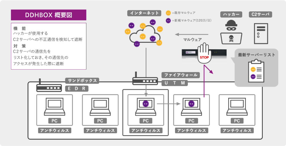 DDHBOX概要図