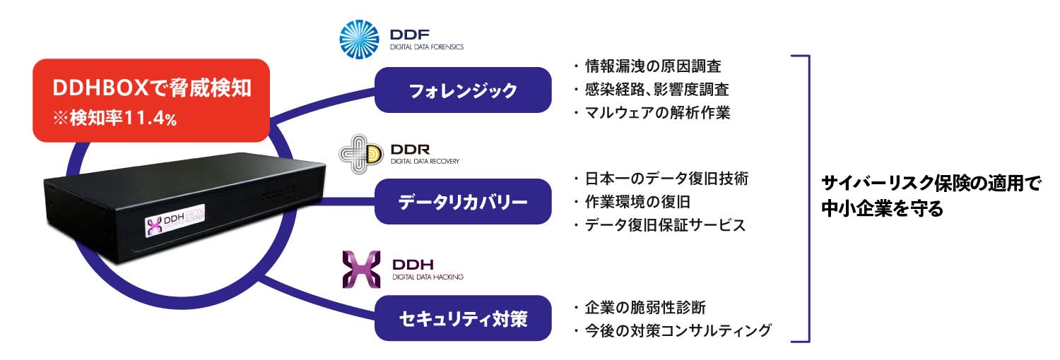 DDHBOX関連図