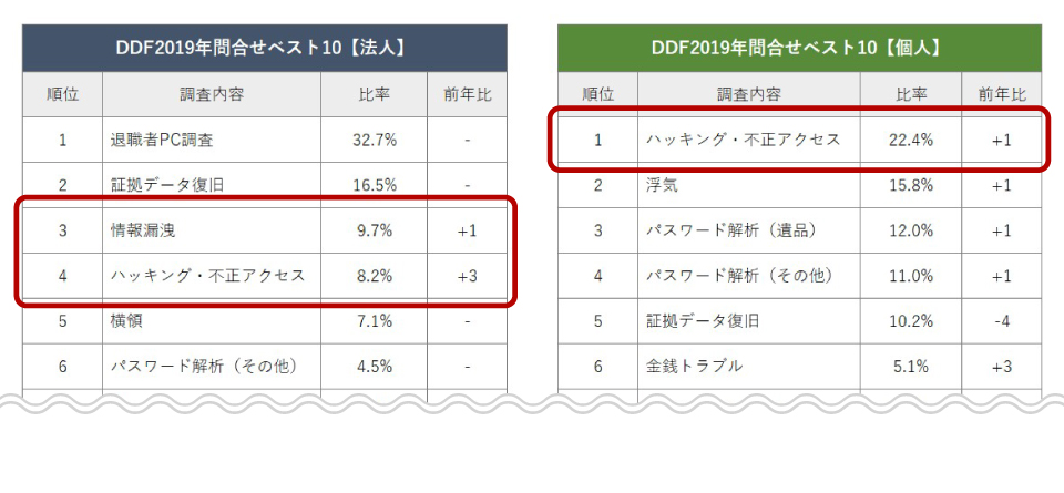 フォレンジックサービス2019お問合せランキング